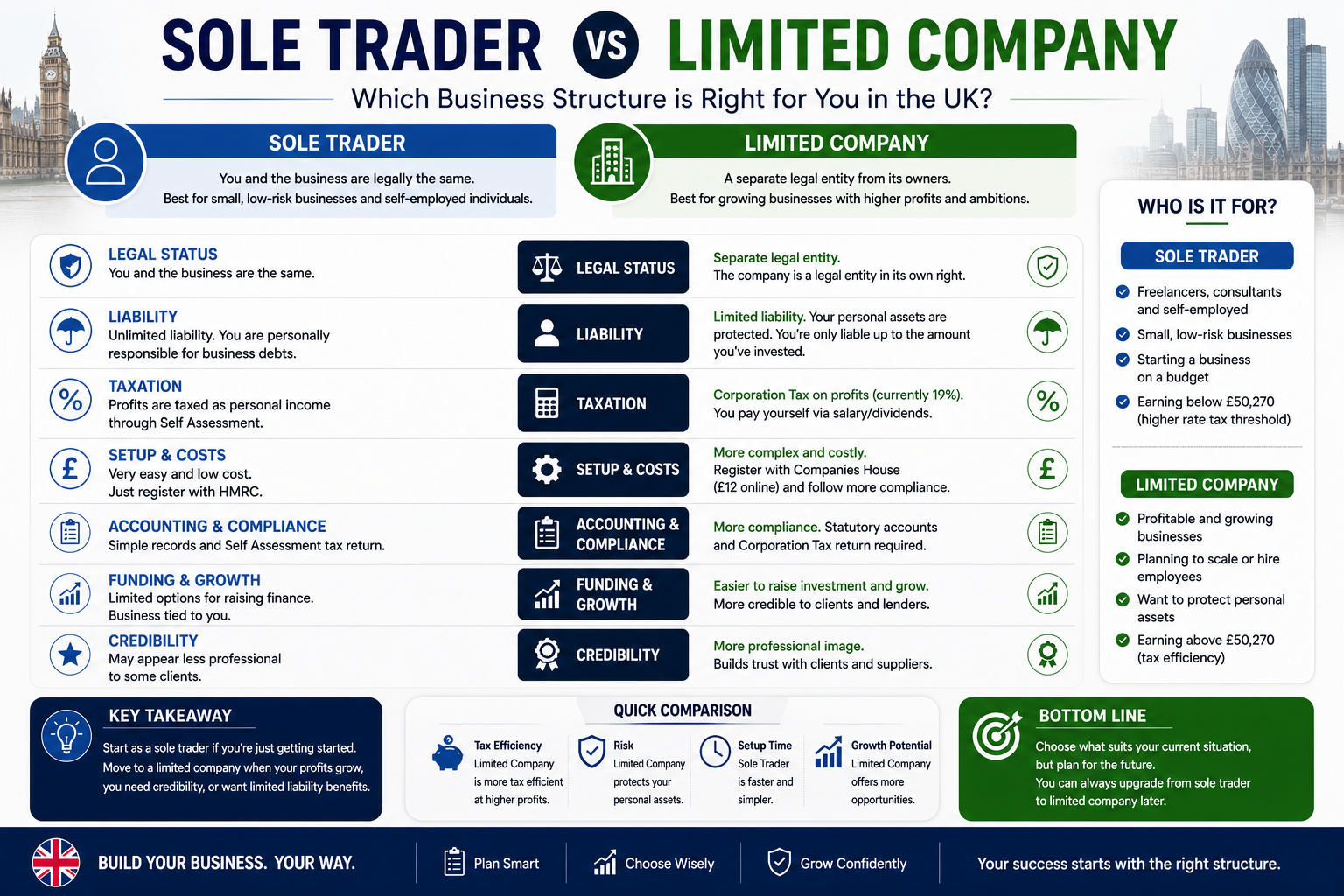 Sole trader vs limited company