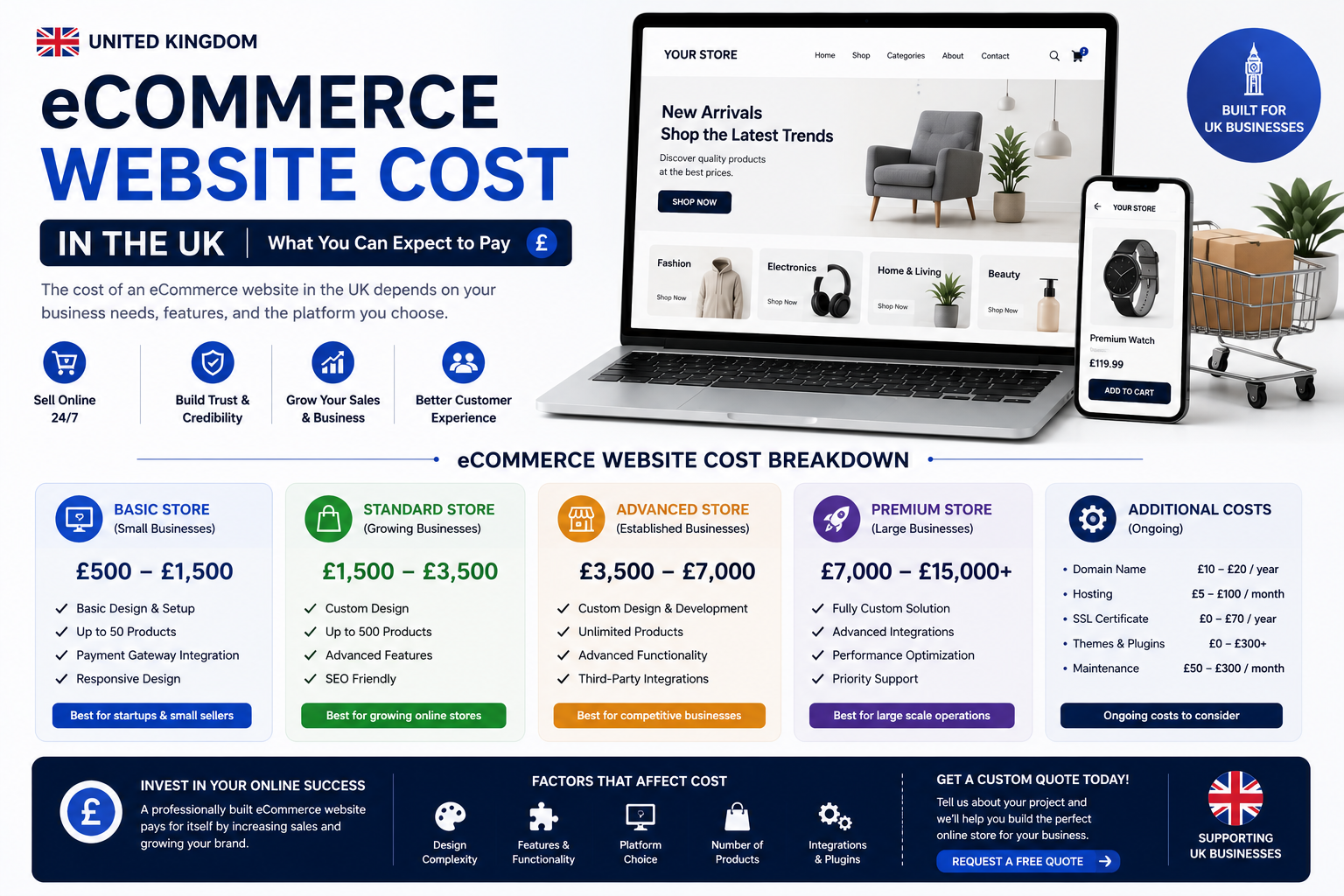ecommerce website cost uk