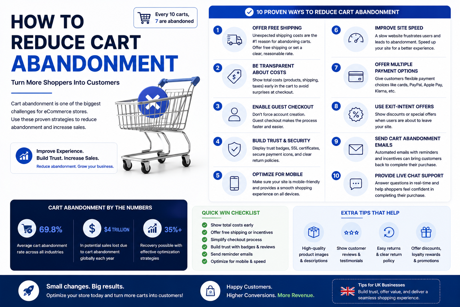 how to reduce cart abandonment
