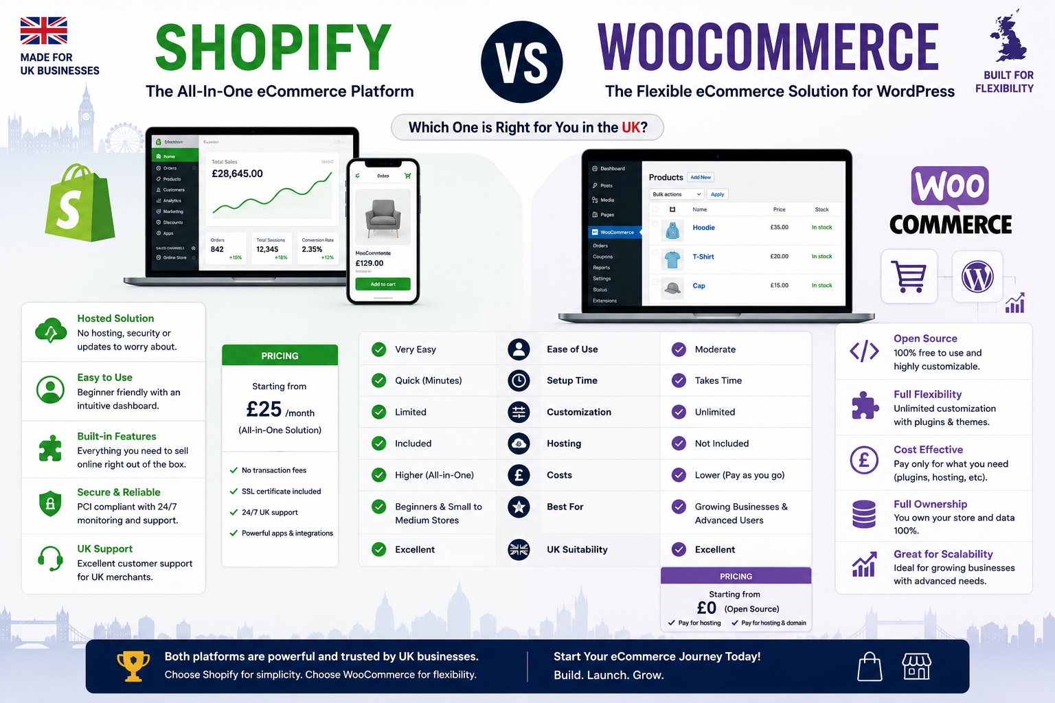 shopify vs woocommerce uk