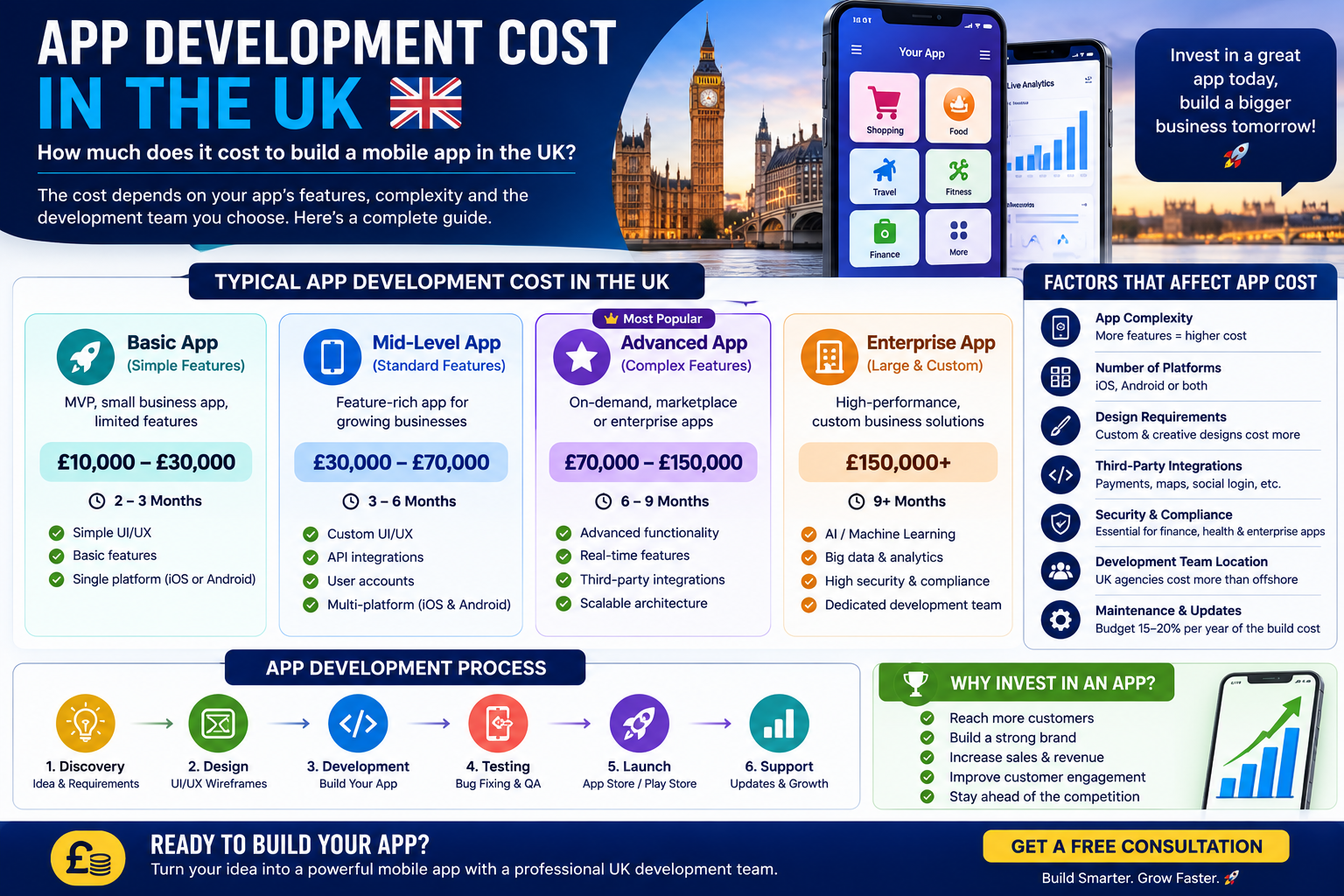 app development cost uk