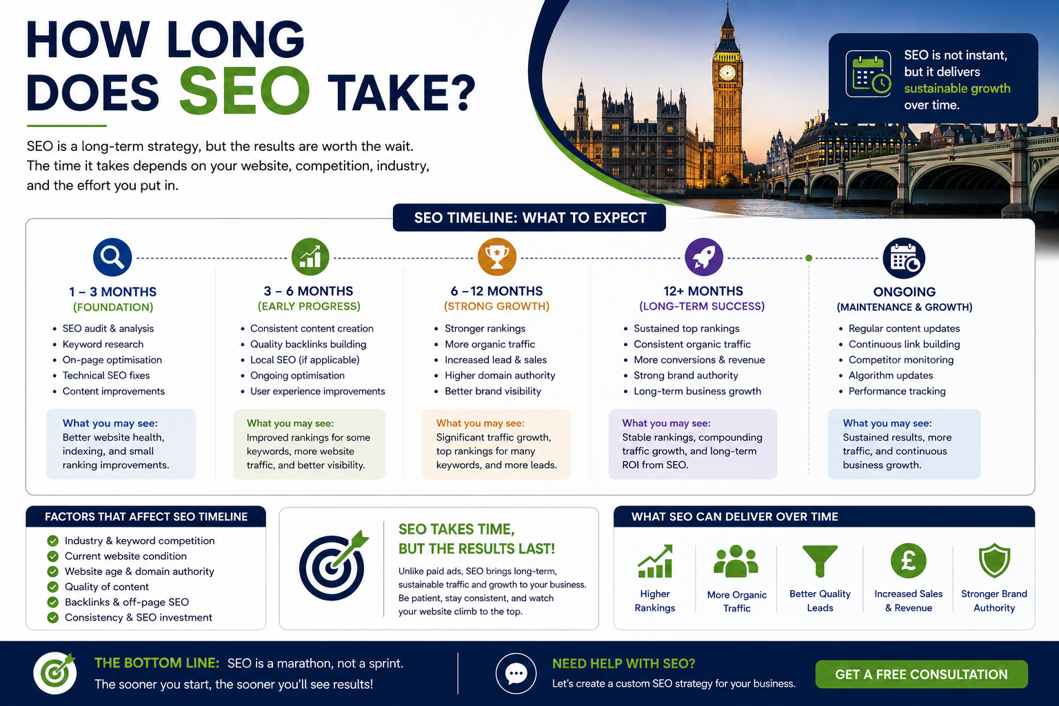 how long does seo take
